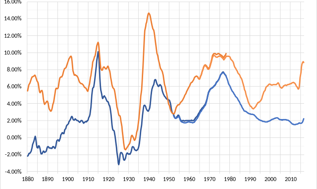 Inflation chart